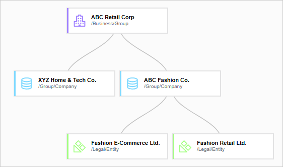 Hierarchy with the two legal entities, Fashion E-Commerce Ltd. and Fashion Retail Ltd., added under ABC Fashion Co.