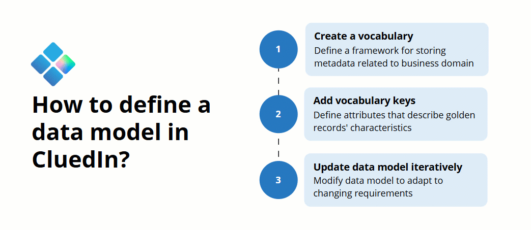 How to define a data model in CluedIn: 1, create a vocabulary; 2, add vocabulary keys that describe golden records; 3, update the data model iteratively as requirements change